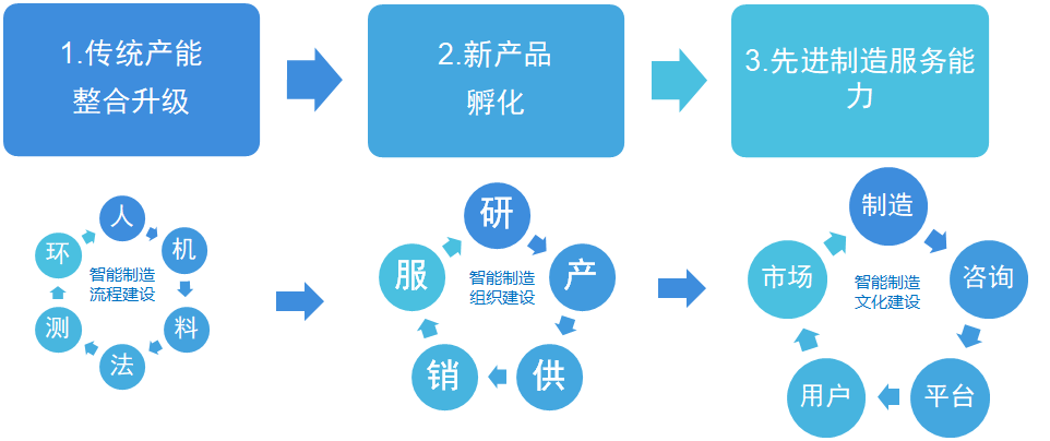 下一步实施计划